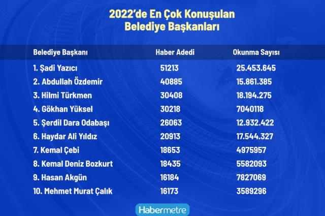 Habermetre, 2022'de en çok konuşulan İstanbul ilçe başkanlarını analiz etti! İlk 3 sırada AK Partili başkanlar yer aldı