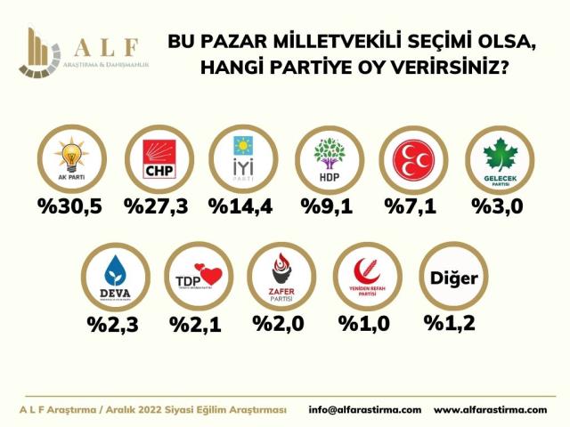 Son seçim anketinden çarpıcı sonuç! Millet ile Cumhur İttifakı arasındaki fark yüzde 4,1 oldu Son seçim anketinden çarpıcı sonuç! Millet ile Cumhur İttifakı arasındaki fark yüzde 4,1 oldu