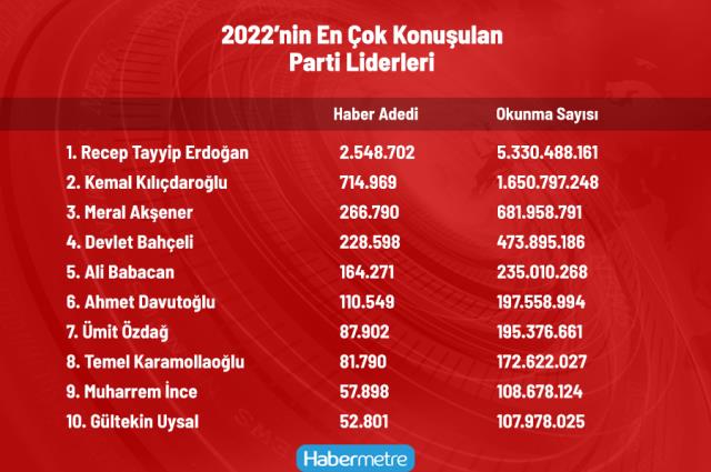 2022'de en çok konuşulan parti liderleri! Zirvede Cumhurbaşkanı Erdoğan var 2022'de en çok konuşulan parti liderleri! Zirvede Cumhurbaşkanı Erdoğan var