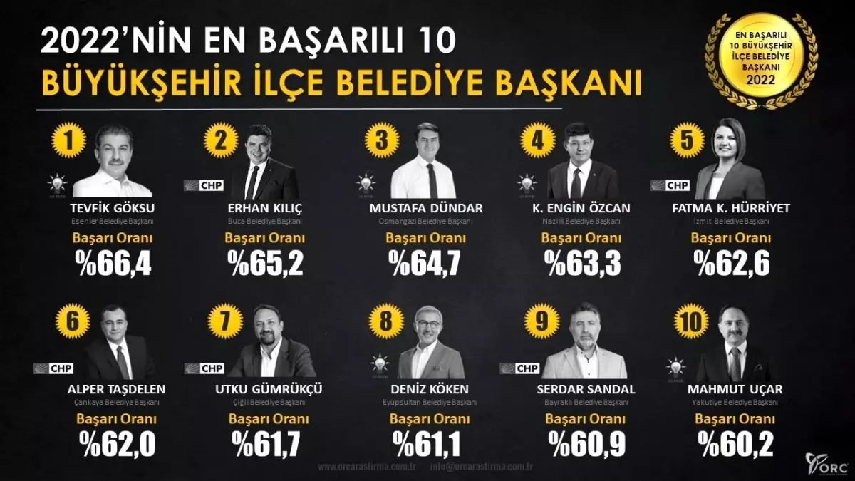 Başkan Uçar en başarılı ilk on belediye başkanı arasında yer aldı