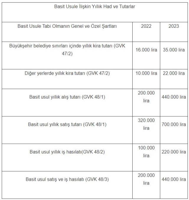 2023 yılında uygulanacak vergi ve harç tutarları belli oldu