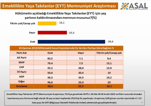 EYT'den memnuniyet anketi! AK Partili seçmenin oranı CHP'li seçmeni ikiye katladı EYT'den memnuniyet anketi! AK Partili seçmenin oranı CHP'li seçmeni ikiye katladı