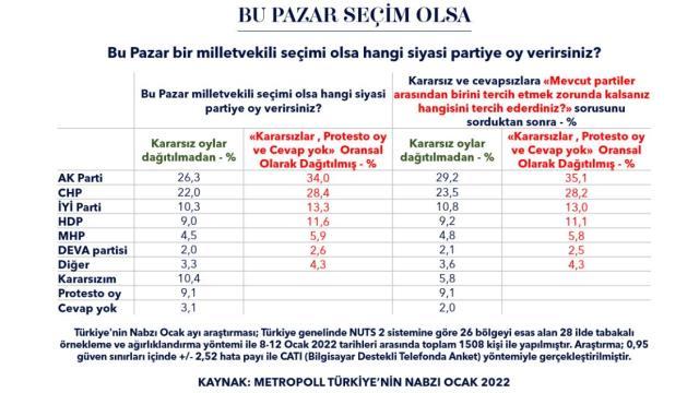 2022 yılı biterken partilerin bir yıllık performansları da ortaya çıktı! İşte iktidar ve muhalefetin oy oranları