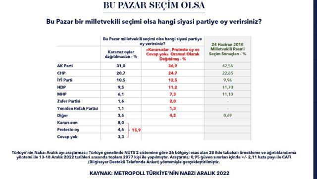 2022 yılı biterken partilerin bir yıllık performansları da ortaya çıktı! İşte iktidar ve muhalefetin oy oranları