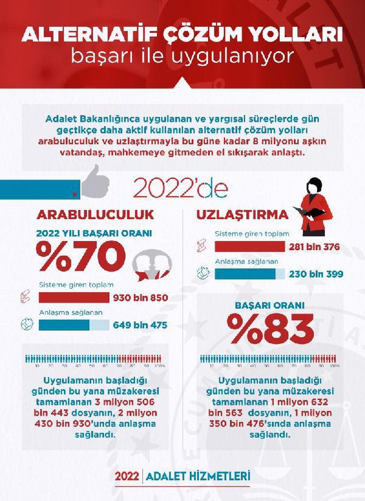 Arabuluculuk ve uzlaştırmada 8 milyonu aşkın taraf anlaşarak el sıkıştı