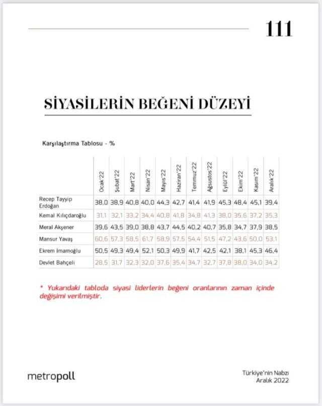 2022'de hangi siyasi liderin popülaritesi ne kadar düştü?