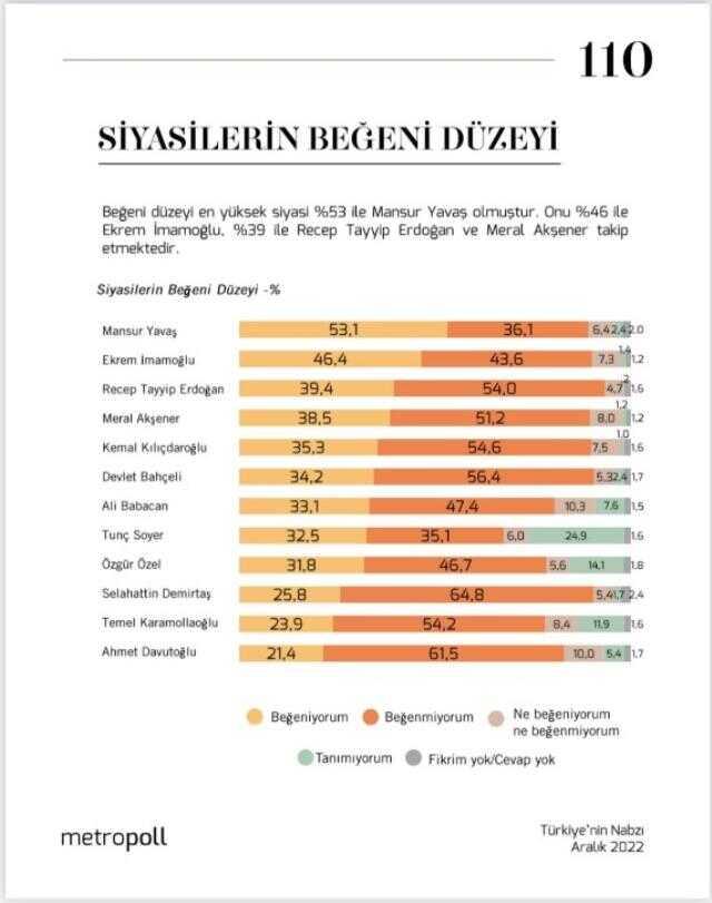 2022'de hangi siyasi liderin popülaritesi ne kadar düştü?