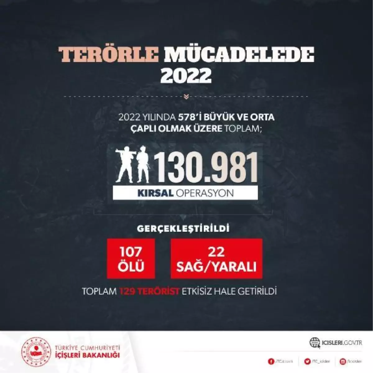 İçişleri Bakanı Soylu, 2022 terörle mücadele verilerini paylaştı Açıklaması