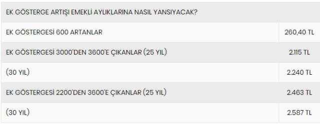 Kimleri kapsıyor, ne zaman yatacak? İşte 3600 ek göstergeye ilişkin tüm merak edilenler