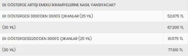 Kimleri kapsıyor, ne zaman yatacak? İşte 3600 ek göstergeye ilişkin tüm merak edilenler