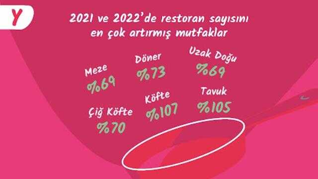 Yemeksepeti'nden İlklerle ve Rekorlarla Geçen, Dolu Dolu 2022 Yemek İstatistikleri Yemeksepeti'nden İlklerle ve Rekorlarla Geçen, Dolu Dolu 2022 Yemek İstatistikleri