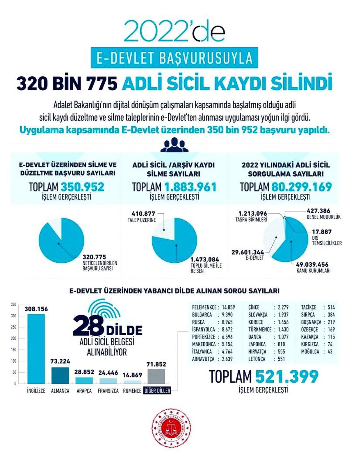 e-Devlet başvurusuyla 320 bin 775 kişinin adli sicil kaydı silindi