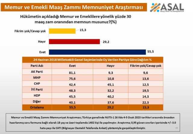Memur ve emekli yüzde 30'luk zamdan memnun mu? Son anketten çarpıcı sonuçlar çıktı Memur ve emekli yüzde 30'luk zamdan memnun mu? Son anketten çarpıcı sonuçlar çıktı