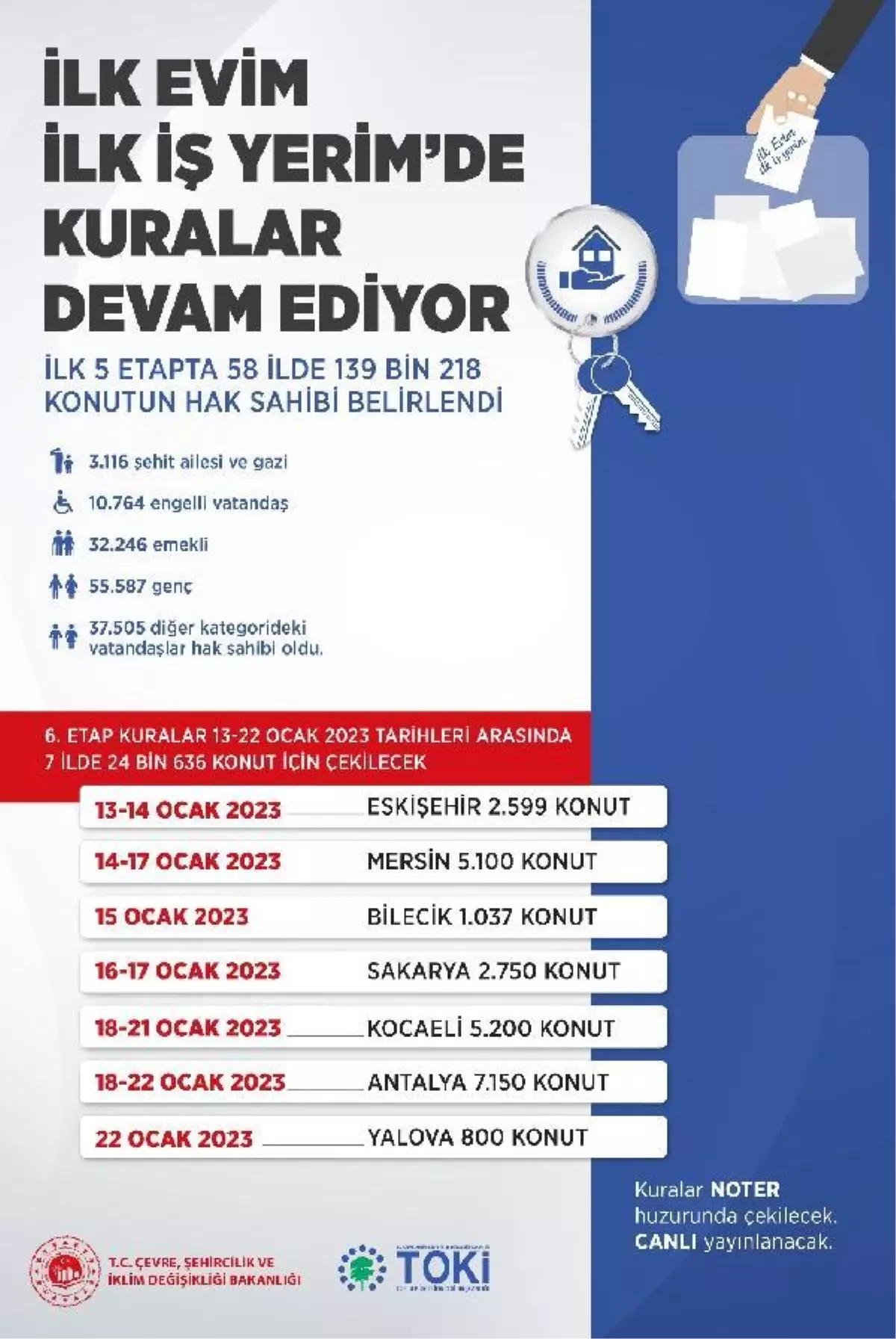 "İlk Evim, İlk İş Yerim" projesinde 67 günde 58 ilin kura çekimi tamamlandı