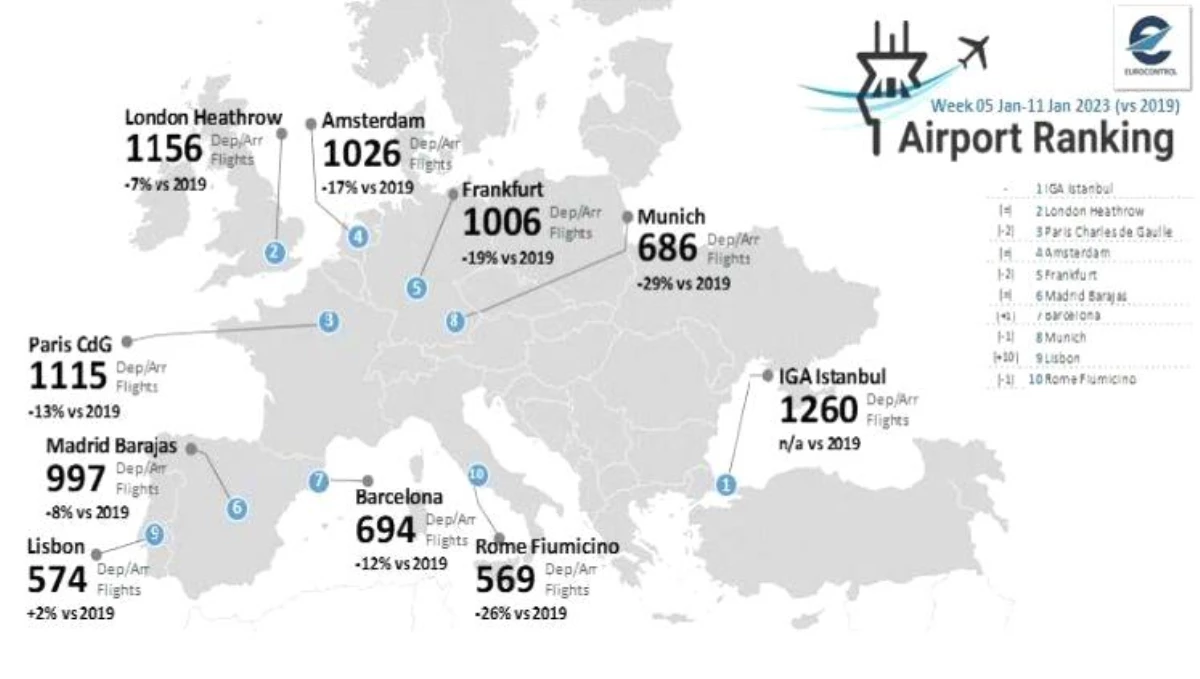 İstanbul Havalimanı günde bin 260 uçuş ile Avrupa\'da zirvede