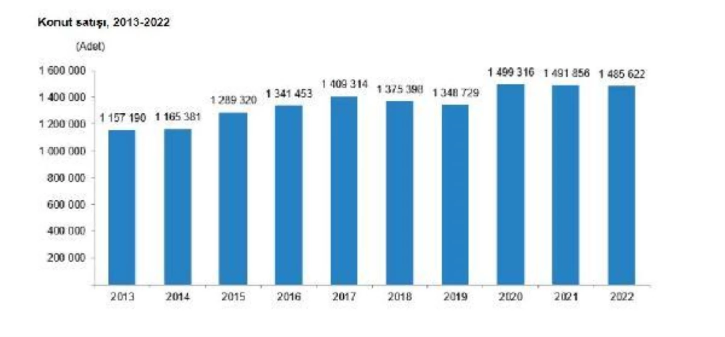 Kars\'ta Aralık ayında 613 konutun satışı yapıldı