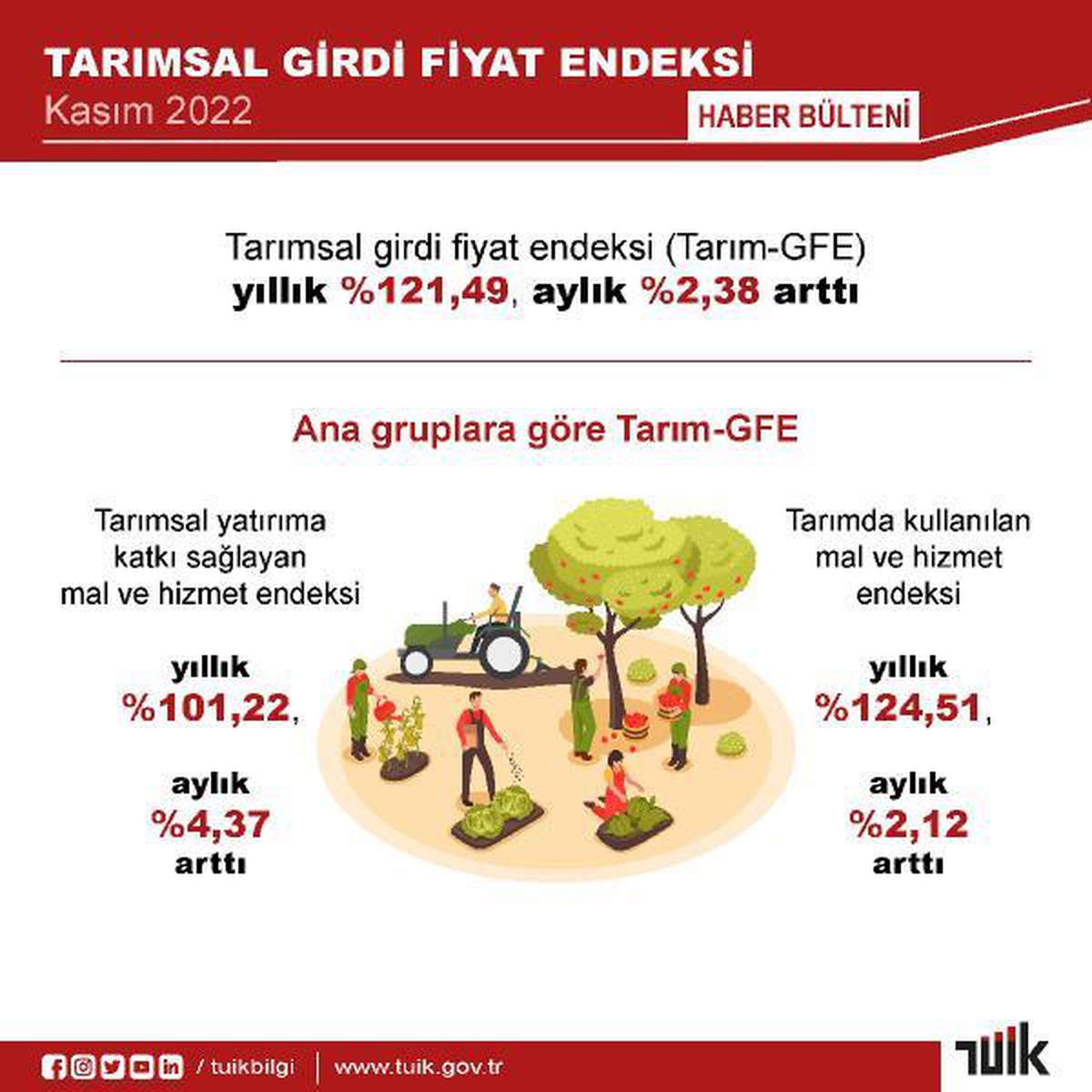 Tarımsal girdi fiyat endeksi kasımda arttı