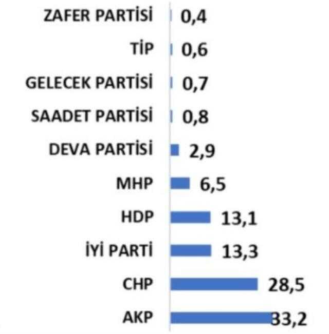 Son seçim anketine HDP'nin oy oranı damga vurdu