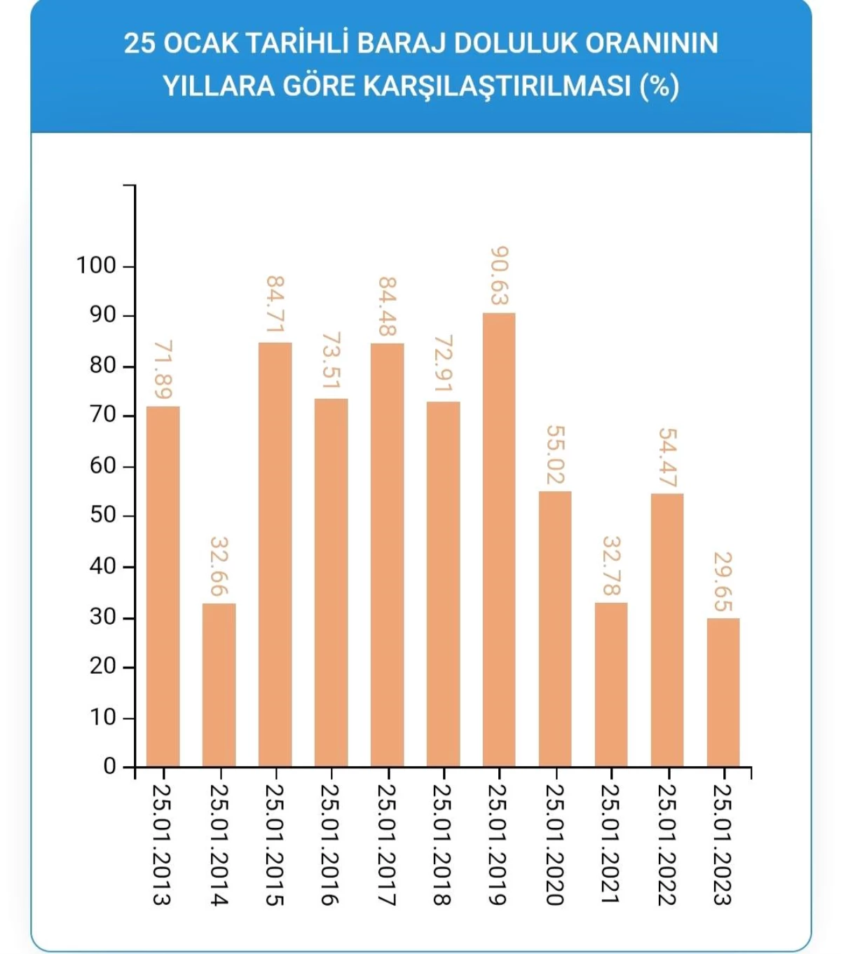 İstanbul\'da barajlar son 10 yılın en düşük seviyesinde
