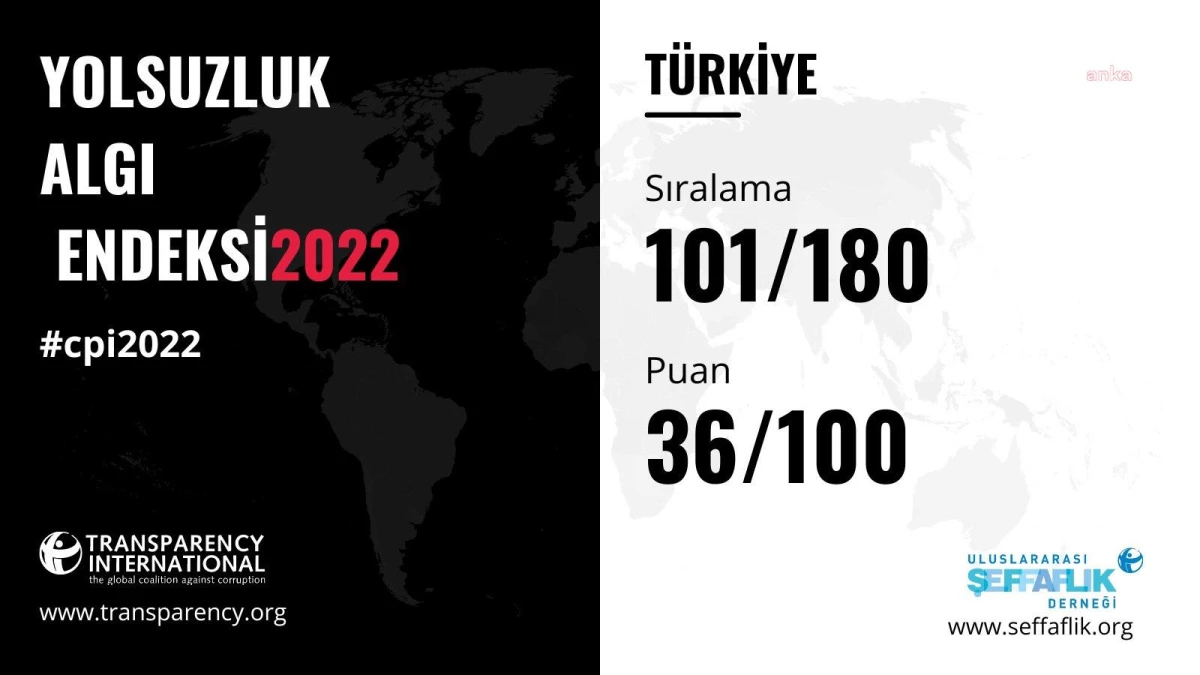 Uluslararası Şeffaflık Örgütü\'nün 2022 Yolsuzluk Algı Endeksi Açıklandı: Türkiye 180 Ülke Arasında 101. Sıraya Geriledi.