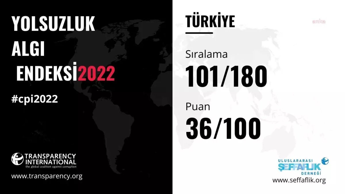 Uluslararası Şeffaflık Örgütü\'nün 2022 Yolsuzluk Algı Endeksi Açıklandı: Türkiye 180 Ülke Arasında 101. Sıraya Geriledi.