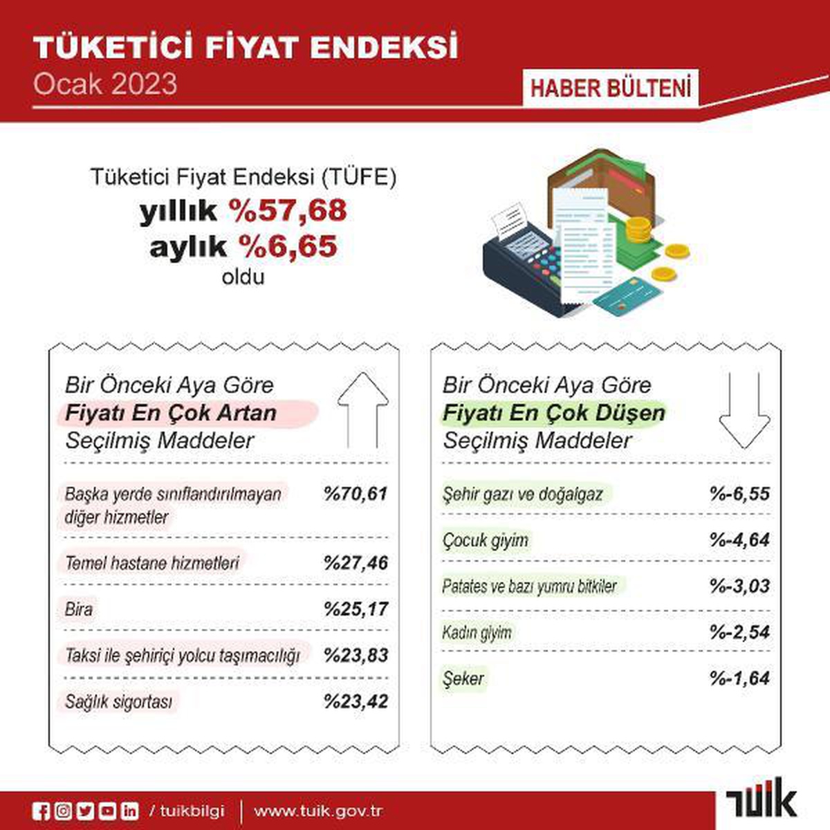 Fiyat artışları (3)