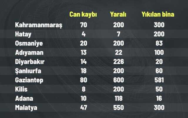 Son Dakika! 10 ili vuran depremde şu ana kadar 284 kişi hayatını kaybetti, 2 bin 323 yaralı var