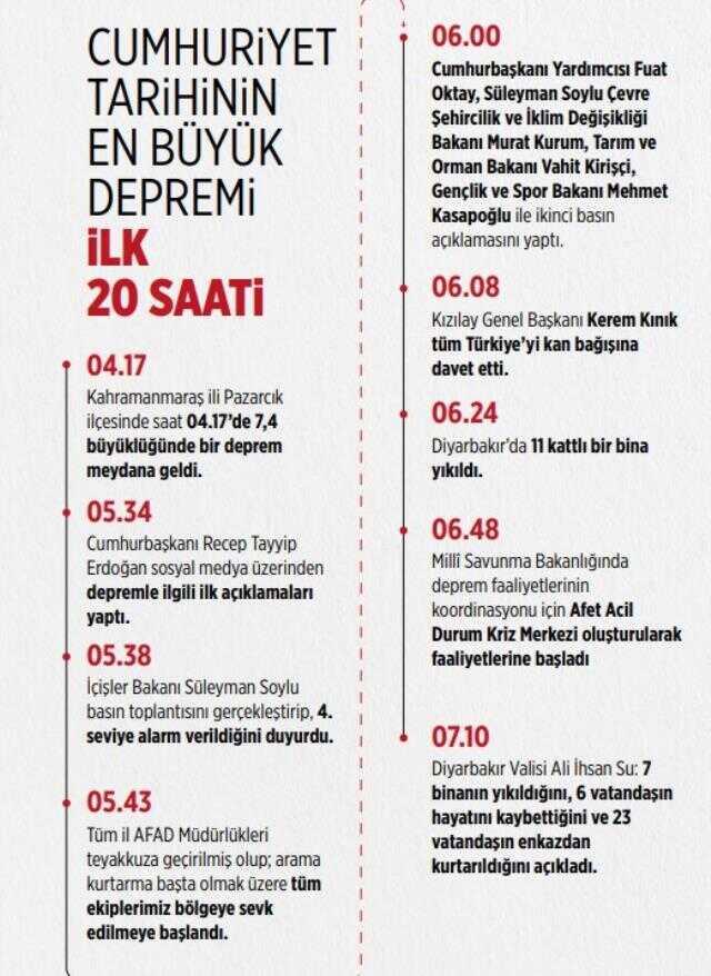 Son Dakika: Depremde hayatını kaybeden vatandaşlarımızın sayısı 3 bin 381'e yükseldi