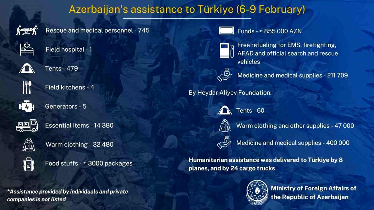 Azerbaycan, Türkiye\'ye bugüne kadar 8 uçak ve 24 tır yardım gönderdi