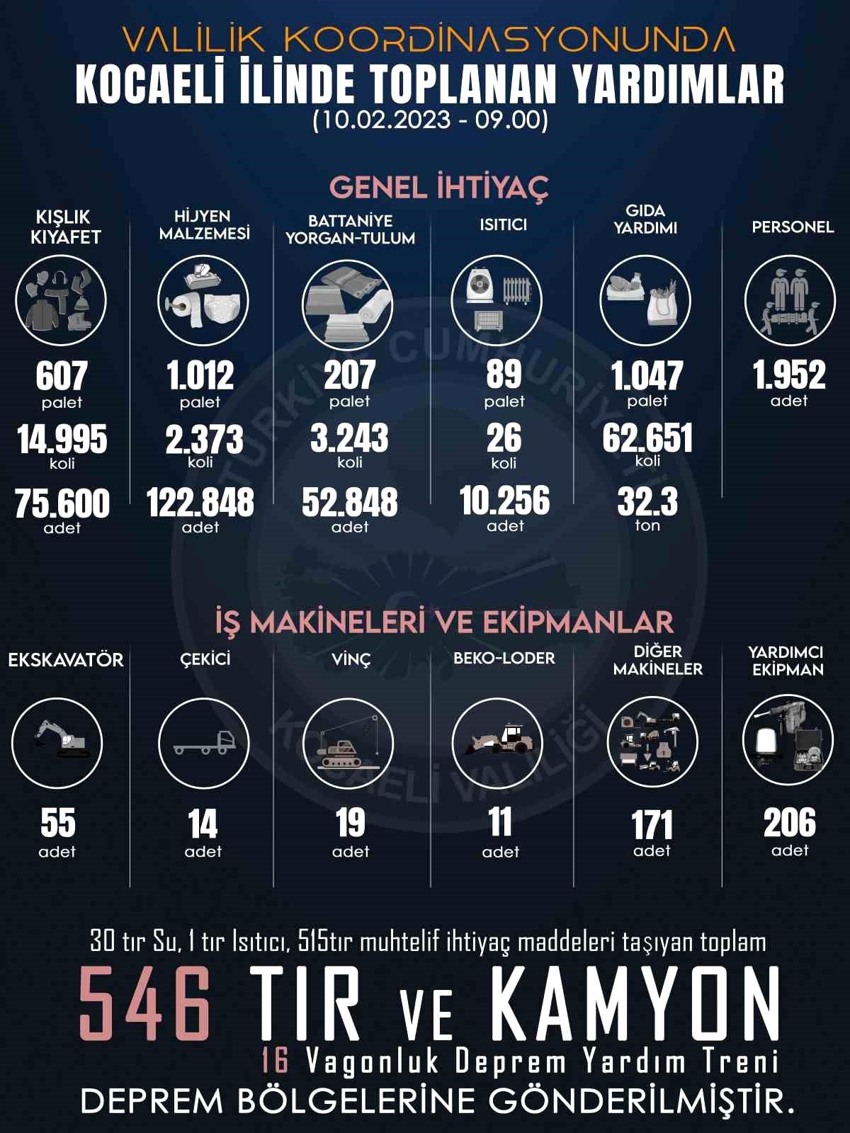 Kocaeli\'den deprem bölgesine 35 milyon 695 bin 130 TL yardım