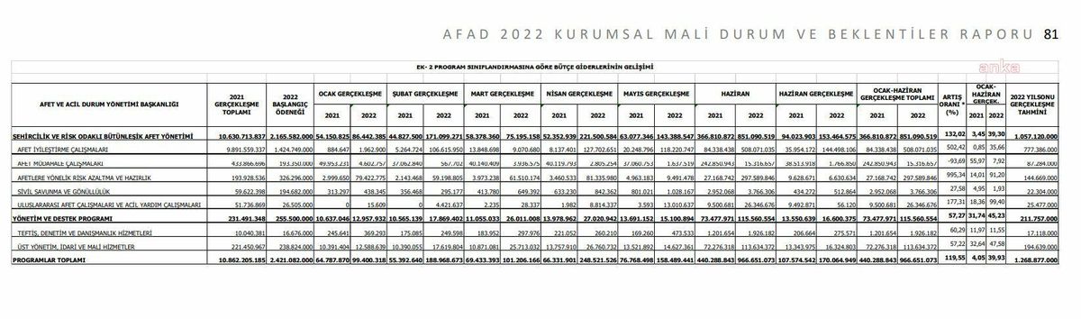 Afad\'ın Afete Müdahale Harcaması 2022\'de Yüzde 93 Azaldı... Afad, Depremzedelere 14,4 Milyon Lira Tazminat Ödemek Zorunda Kaldı