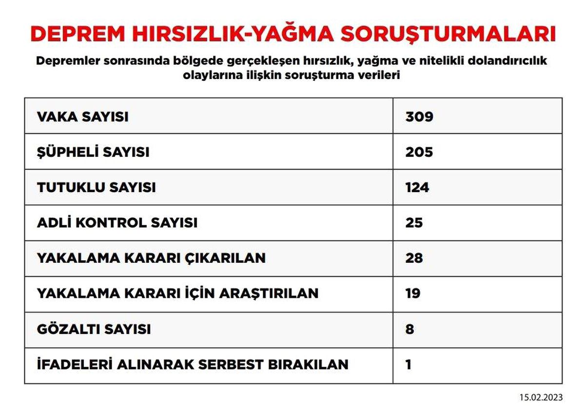 Depremden etkilenen 10 ilde yıkılan binalarla ilgili soruşturmalarda 24 şüpheli tutuklandı