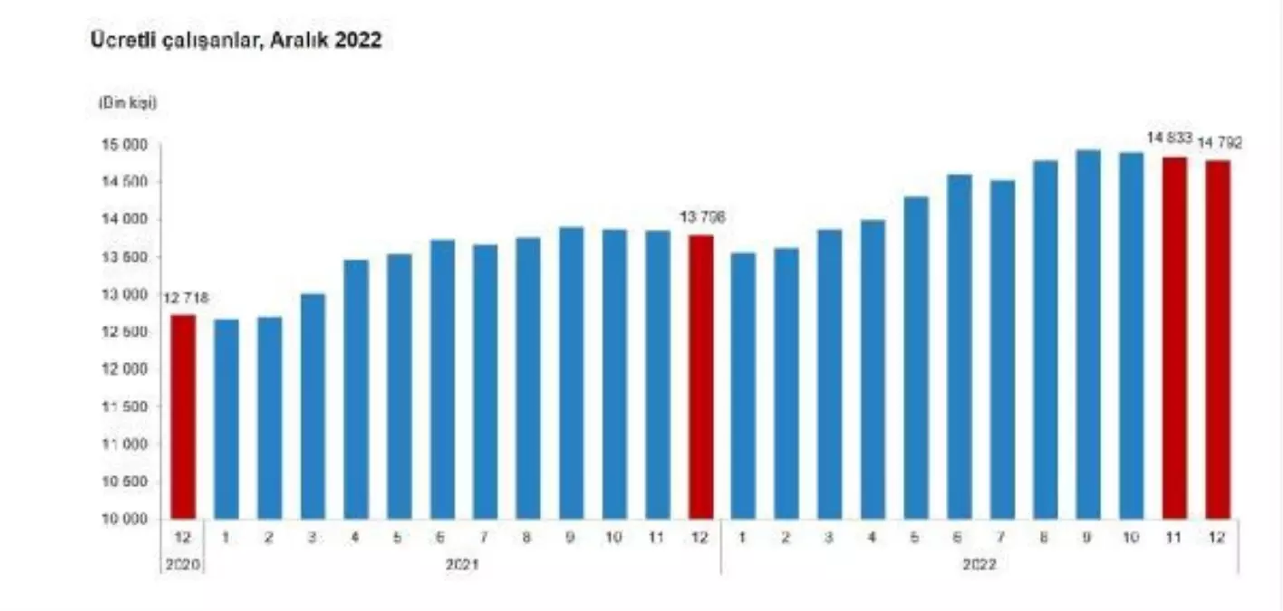 Ücretli çalışan sayısı yıllık yüzde 7,2 arttı