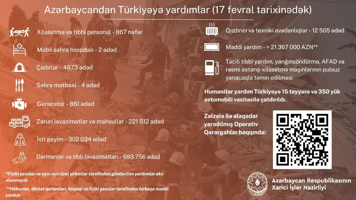 Azerbaycan\'dan Türkiye\'ye 236 milyon 667 bin TL maddi yardım
