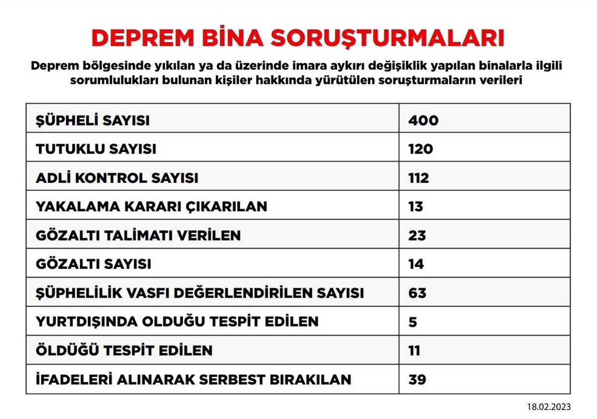 Deprem soruşturmasında tutuklu sayısı 120\'ye yükseldi