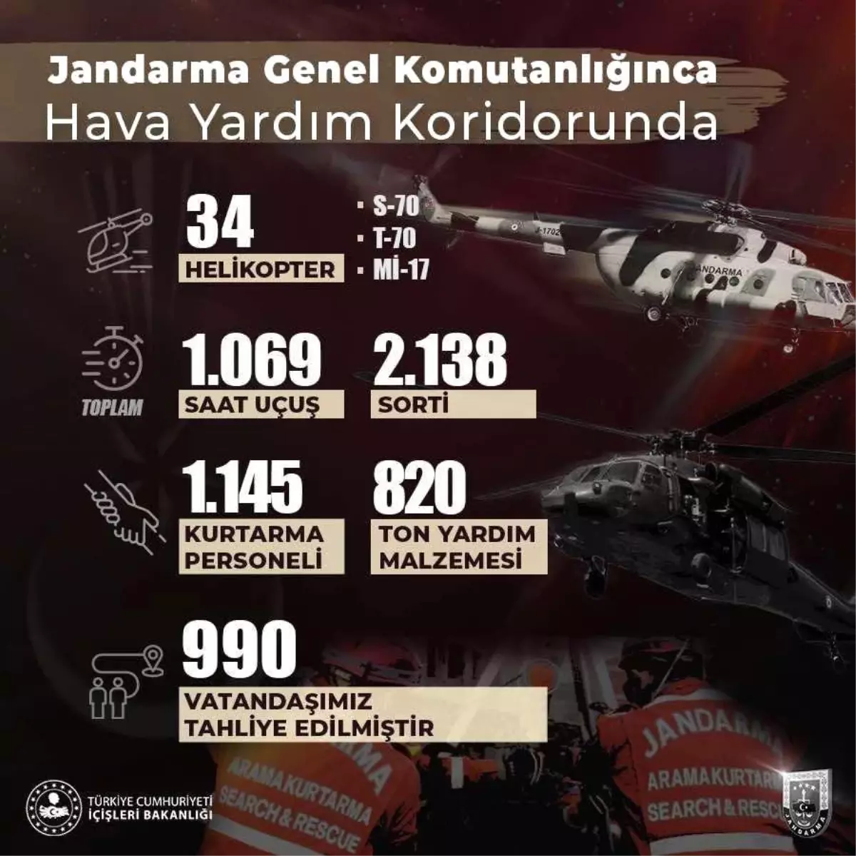 Jandarma Genel Komutanlığı: "34 helikopterimizle bugüne kadar 2 bin 138 sorti yapıldı"