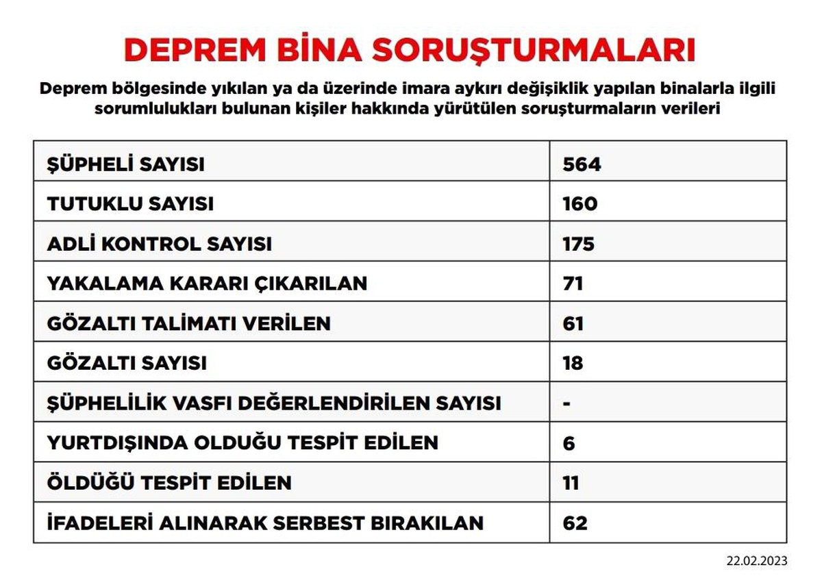 Deprem soruşturmasında tutuklu sayısı 160\'a yükseldi