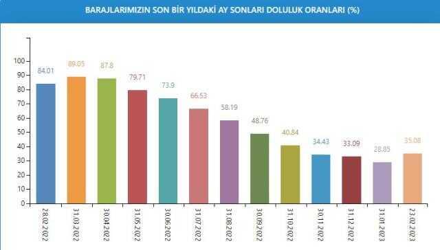 İstanbul'un barajlarında su seviyesi yüzde 35,08 olarak ölçüldü