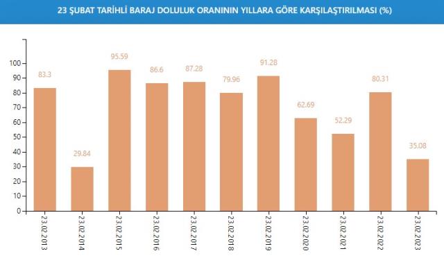 İstanbul'un barajlarında su seviyesi yüzde 35,08 olarak ölçüldü