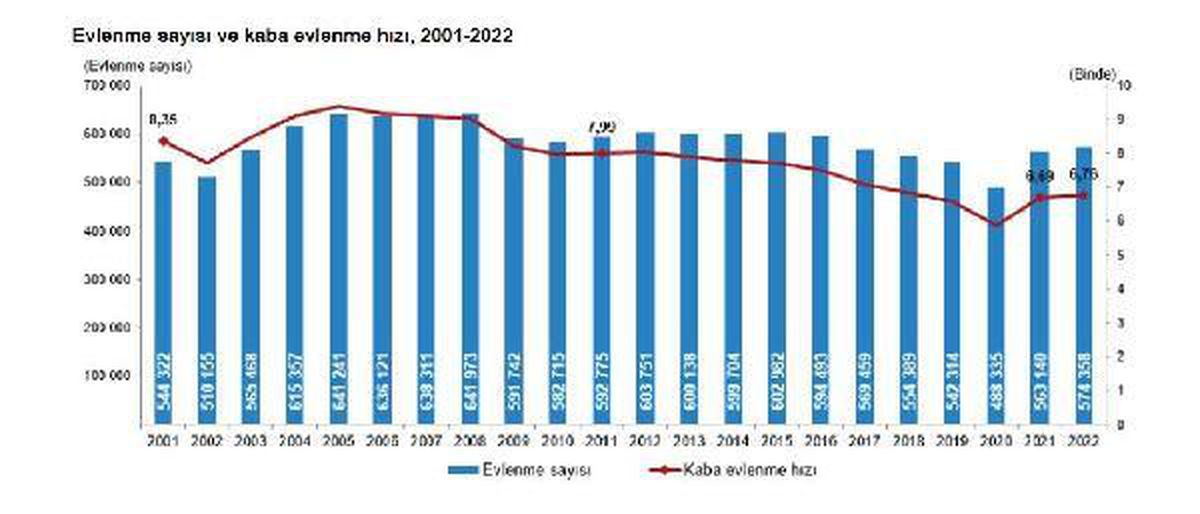 TÜİK: 2022\'de 574 bin 358 çift evlendi