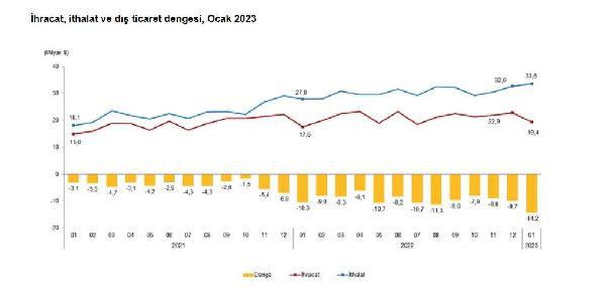Dış ticaret istatistikleri (2)