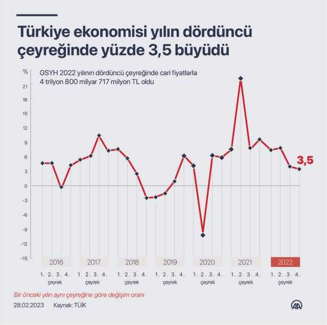 Türkiye ekonomisi yılın dördüncü çeyreğinde yüzde 3,5 büyüdü Türkiye ekonomisi yılın dördüncü çeyreğinde yüzde 3,5 büyüdü