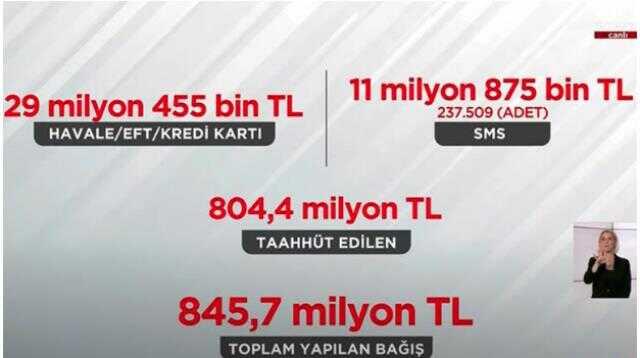 Depremzedeler için düzenlenen 'Omuz Omuza' kampanyasında bağış 845 milyon lira toplandı