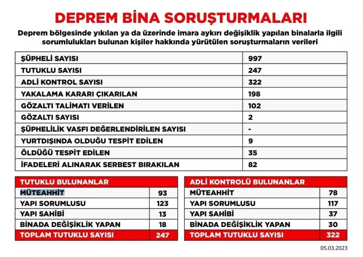 Deprem soruşturmasında tutuklu sayısı 247\'ye yükseldi