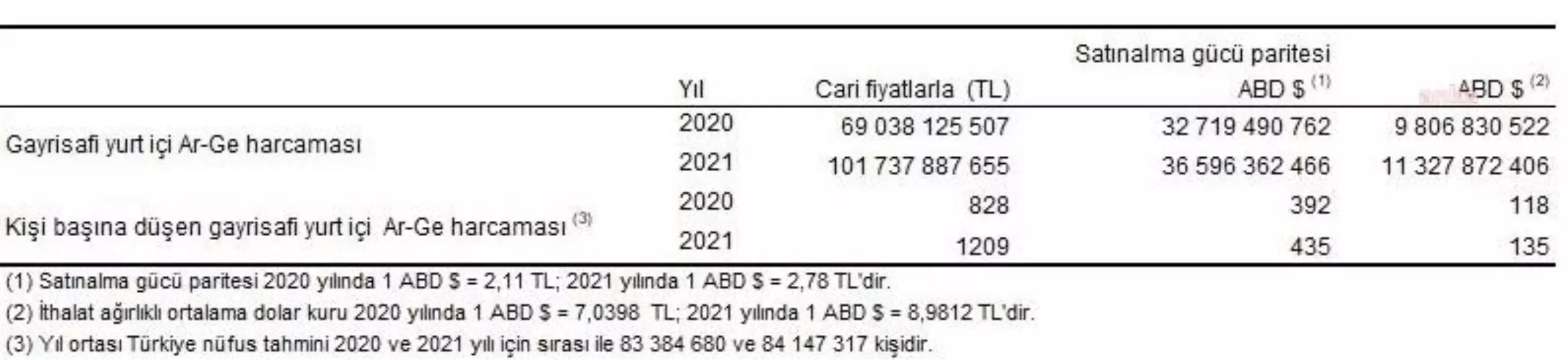 Tüik: Ar-Ge Harcaması 2021\'de 101 Milyar 738 Milyon Liraya Yükseldi