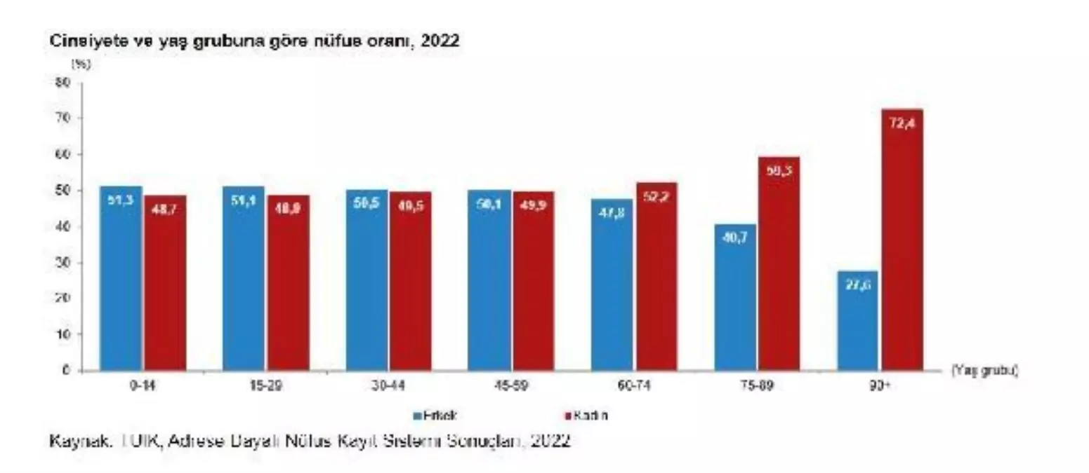 TÜİK: Nüfusun yüzde 49,9\'unu kadınlar, yüzde 50,1\'ini erkekler oluşturdu