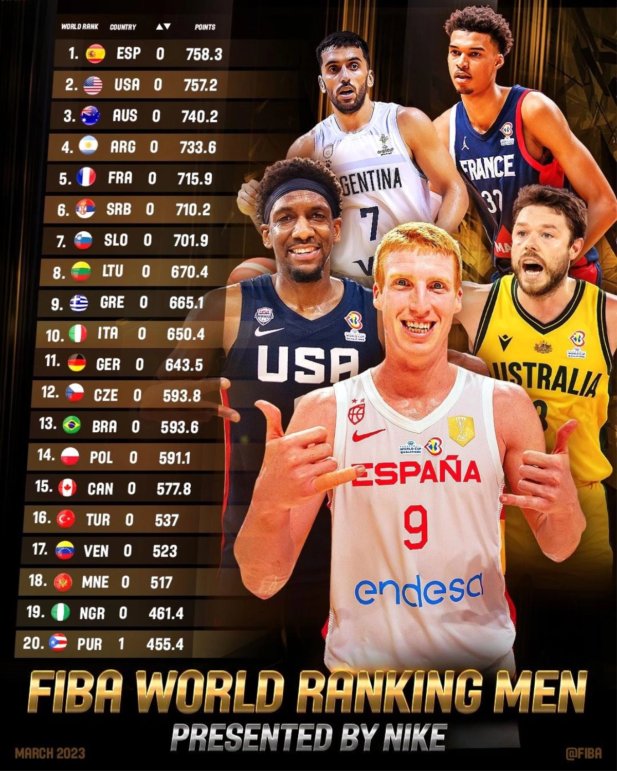 Türkiye\'nin FIBA dünya sıralamasındaki yeri değişmedi