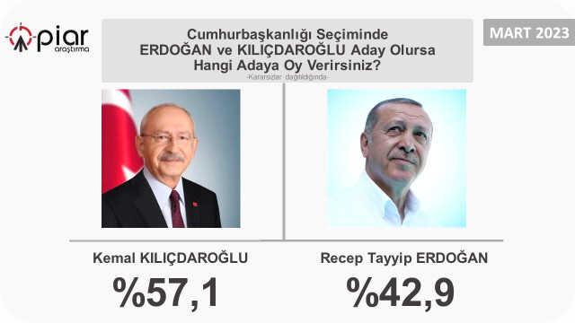 2023 seçim anketleri! Anket şirketleri deprem sonrası seçim anketleri burada! Kronolojik sırayla KK-RTE en son yapılan CB Türkiye seçim anketleri!