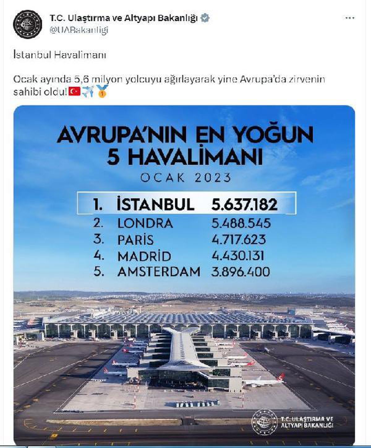 İstanbul Havalimanı, Avrupa\'da ilk sırada