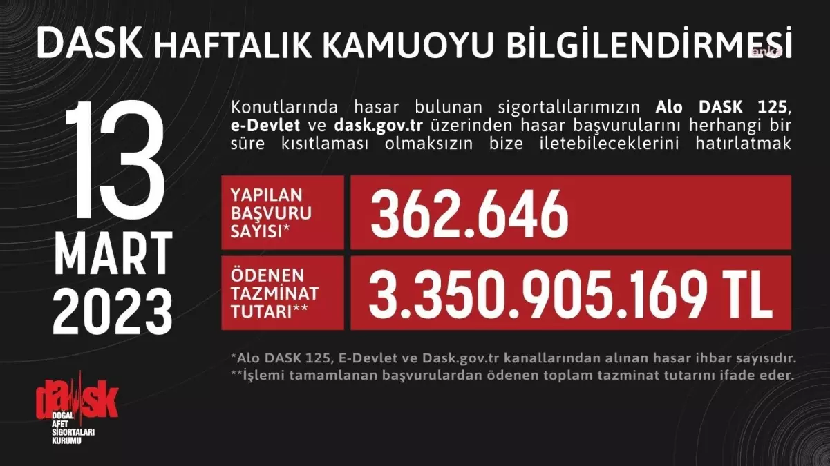 Dask: Kahramanmaraş Merkezli Depremler Nedeniyle Ödenen Tazminat Tutarı 3 Milyar 350 Milyon 905 Bin 169 TL\'ye Ulaştı